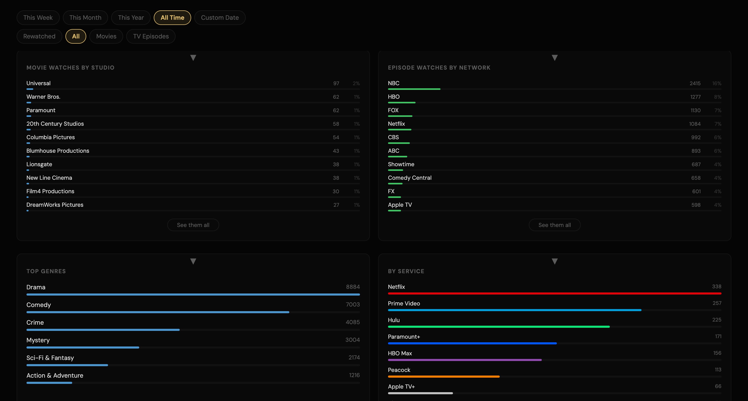 Watches by studio, network, genre and service