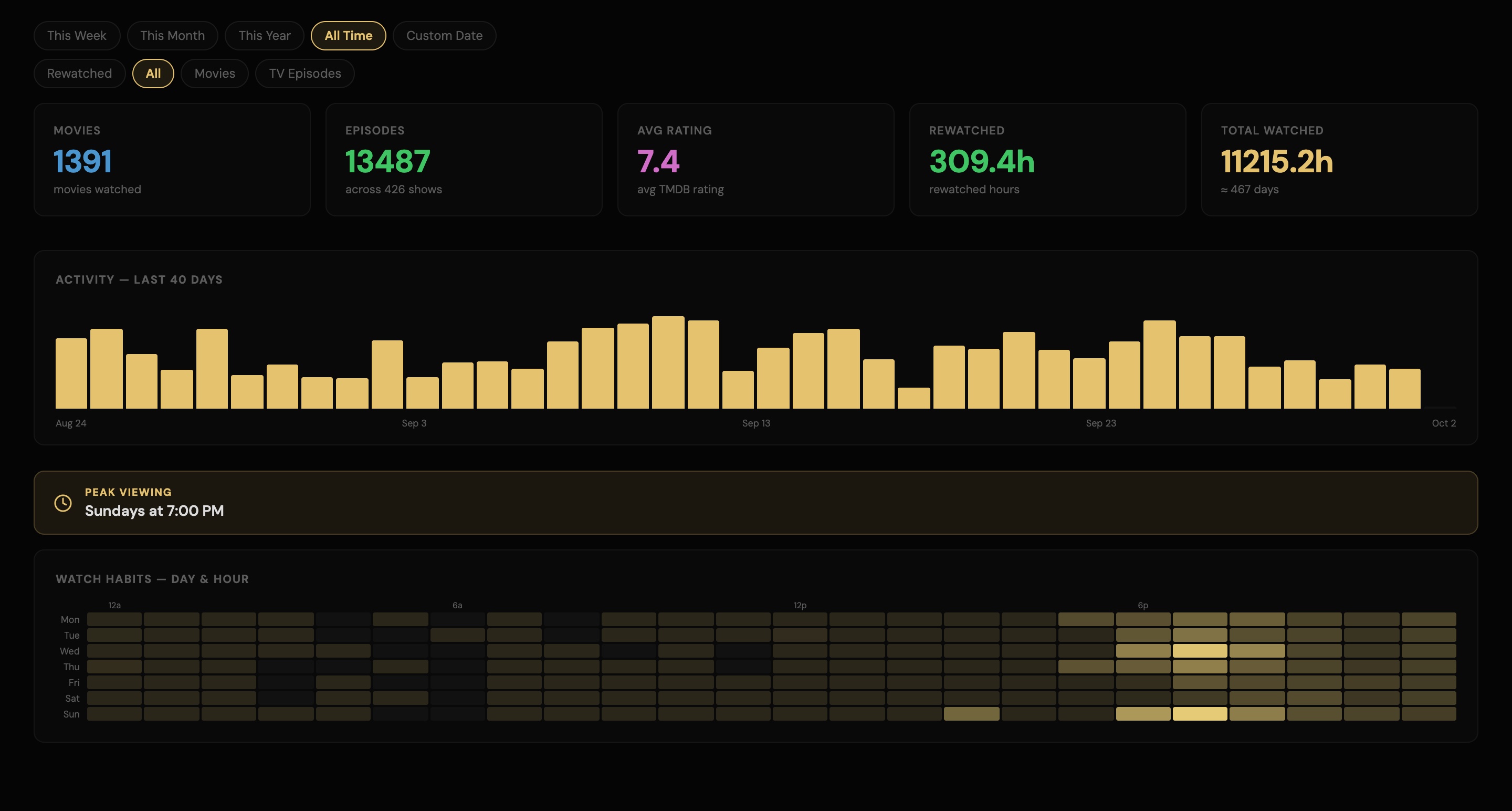 TV Stats statistics screen